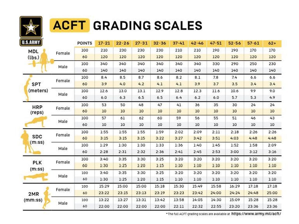 Us Army Physical Fitness Test Score Chart Best Picture Of Chart Hot