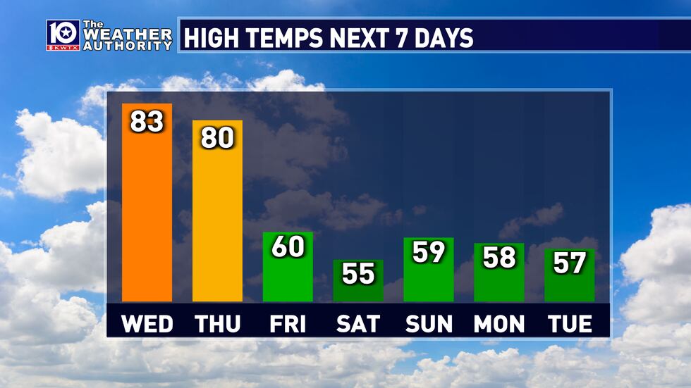 Next 5 days high temperatures