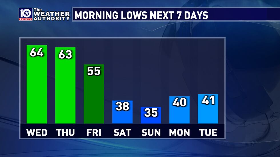 lows over the next 7 days
