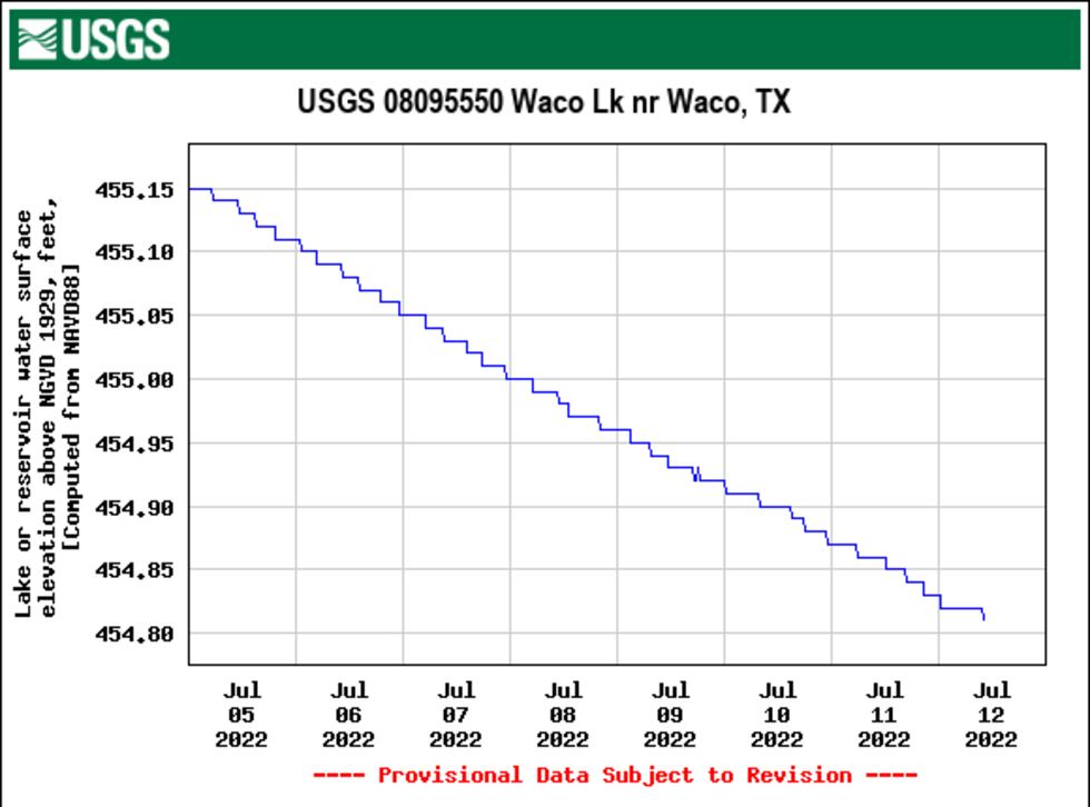 Data provided by USGS on the declining lake level for Lake Waco