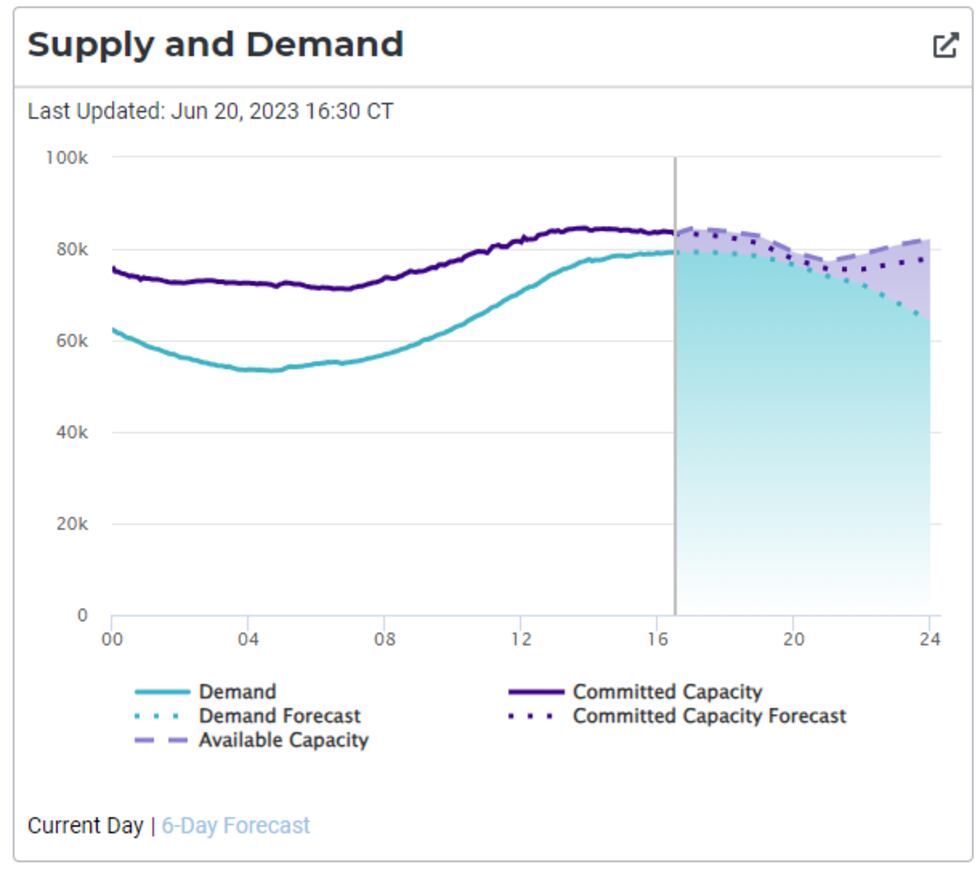 ERCOT's energy use chart