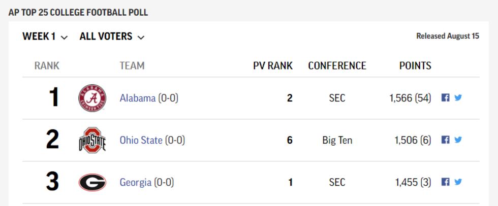 Top three teams in AP Top 25 Poll