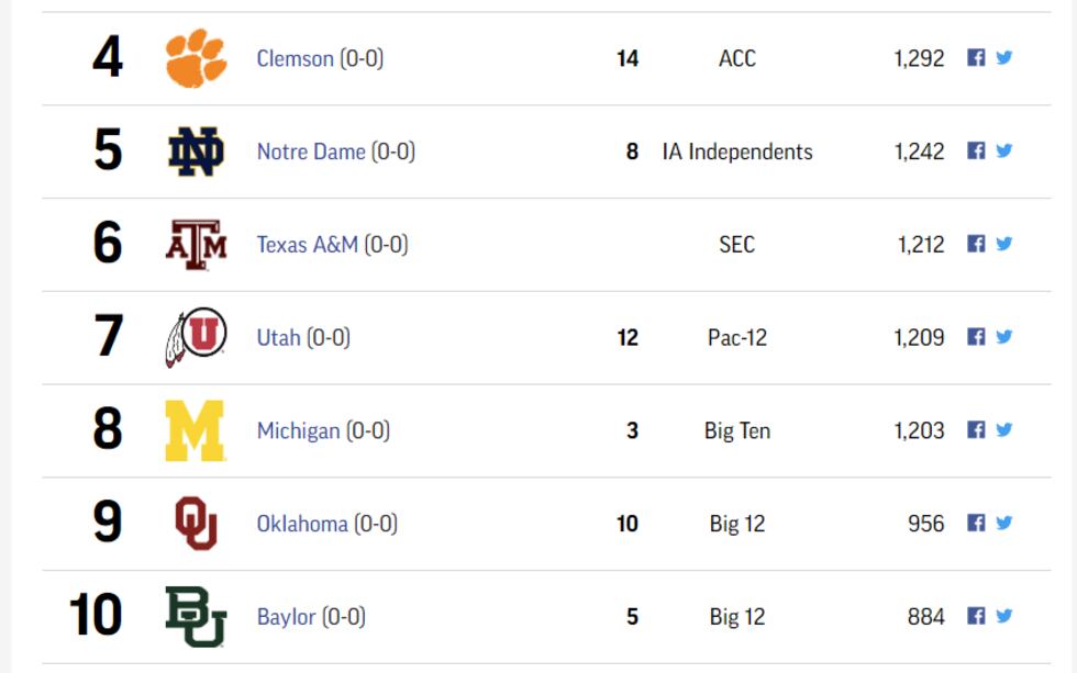The #4 through #10 ranked teams in the AP Top 25 poll