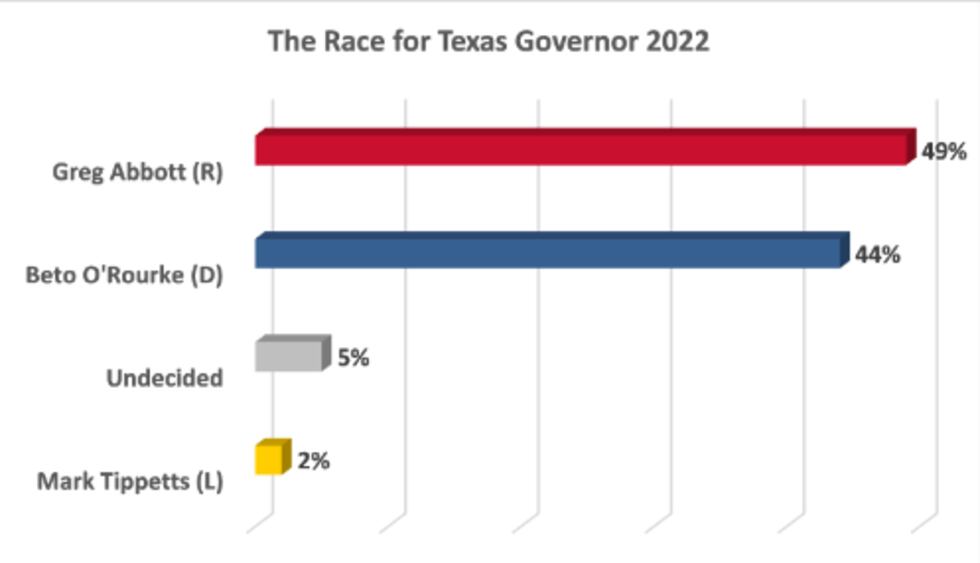 Race for Governor
