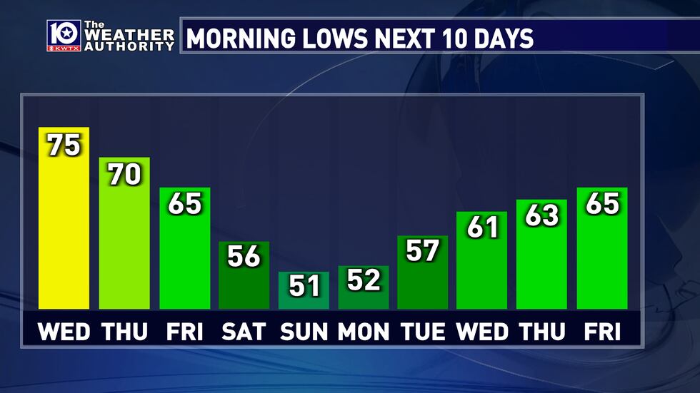 overnight low temperatures